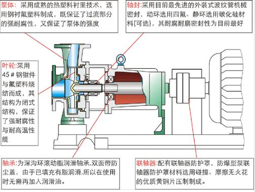 IHF型氟塑料离心泵的特点及原理(图1) IHF型氟塑料离心泵的特点及原理(图1)